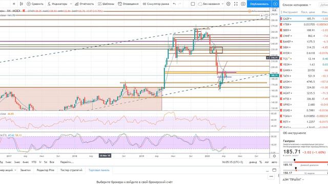 Обзор ММВБ на неделю 27.04.2020 - 01.05.2020 + Нефть + Доллар смотреть онлайн