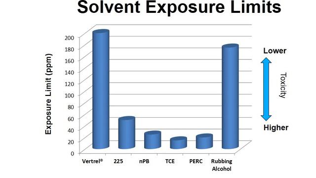 Clean, Rinse, Dry, And Recycle All In One Unit With Vertrel® Solvents
