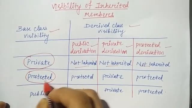 Visibility of inheritance members | Hindi | C++ | Lec-93 | Niharika panda смотреть онлайн