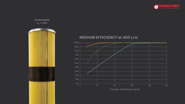 How to calculate the beta ratio of a filter? What is the beta ratio of a filter? GESPASA FILTERS смотреть онлайн
