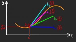 RUNGE-KUTTA: SHORT Explanation + Python script