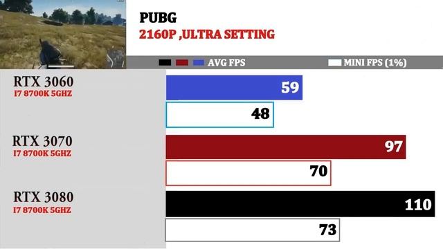 RTX 3060 vs 3070 vs 3080 FPS Benchmark Comparison Test in Games смотреть онлайн
