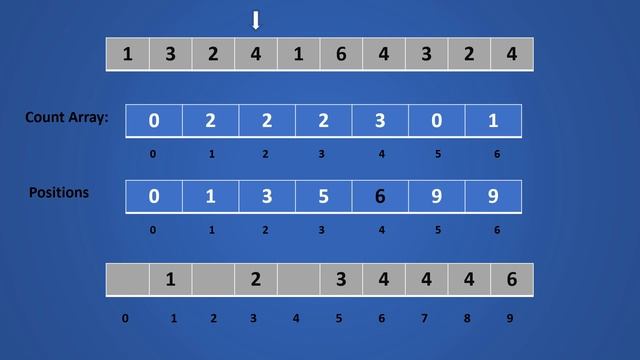 Counting Sort | Design and Analysis of Algorithms смотреть онлайн
