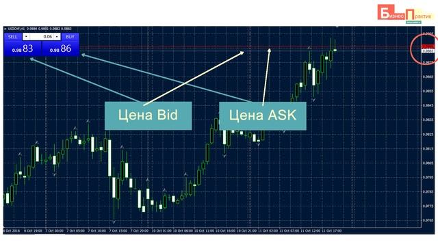 Спред – что это такое на Форекс? смотреть онлайн
