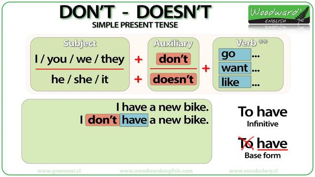 Don't vs. Doesn't in English - Simple Present Tense смотреть онлайн