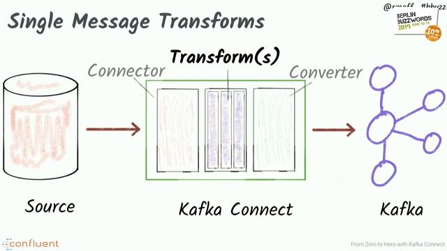 Berlin Buzzwords 2019: Robin Moffatt – From zero to hero with Apache Kafka's connect API #bbuzz смотреть онлайн