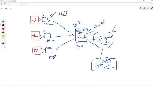 Big Data Hadoop Testing Demo смотреть онлайн