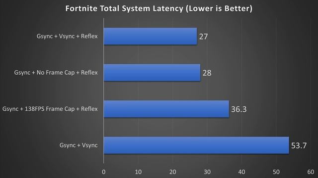 Destroy Input Lag | Gsync, Reflex, Frame Cap, & Ultra Low Latency смотреть онлайн