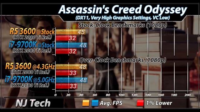 Ryzen 5 3600 Vs. i7-9700K | Stock and Overclock Benchmarks смотреть онлайн