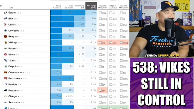 538: Minnesota Vikings Still Over 99% to Win Division, 5% to Win the Super Bowl смотреть онлайн