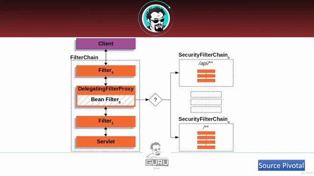 021 Spring Security Filter Chain