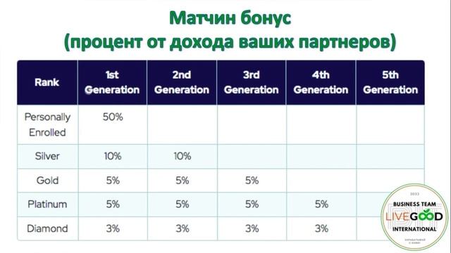 LiveGood | Презентация за 8 минут ?