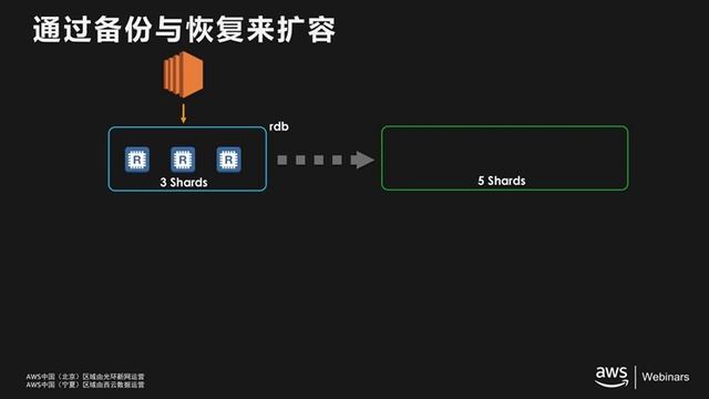 深入浅出 Amazon ElastiCache——最佳实践及用户场景 смотреть онлайн
