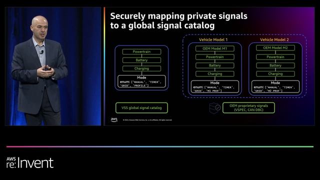 AWS re:Invent 2022 - Building connected vehicle and mobility platforms with AWS (IOT311) смотреть онлайн