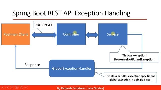 Spring Boot REST API Error Handling Flow Understanding смотреть онлайн