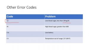 Auvon Glucose Meter E-U and other error codes
