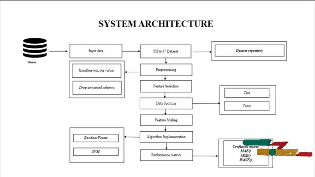 Python Machine Learning Project - Prediction of football player performance - ClickMyProject смотреть онлайн
