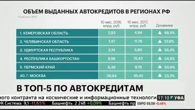 Автокредитование в РБ увеличилось на 54,6% смотреть онлайн