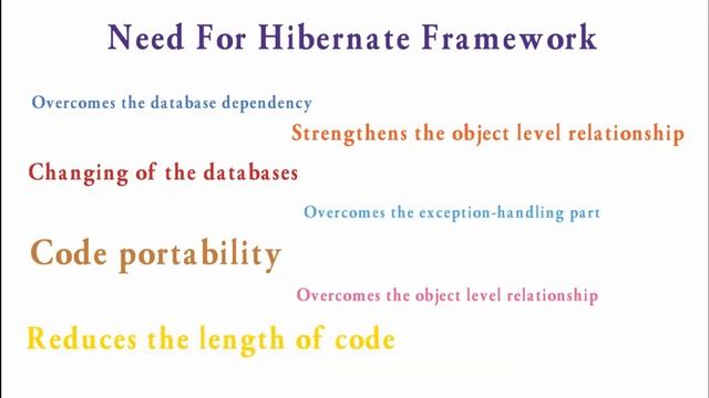 Hibernate | What is Hibernate | Why we need it | Advantages смотреть онлайн