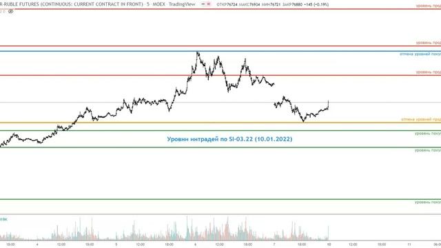 Интрадей уровни для торговли на 10.01.22 смотреть онлайн
