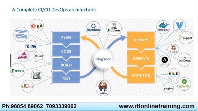 Devops Classroom Training Bangalore RTL Technologies 9885489062 смотреть онлайн