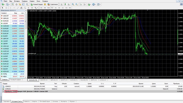 Видео обучение Forex (урок №4)