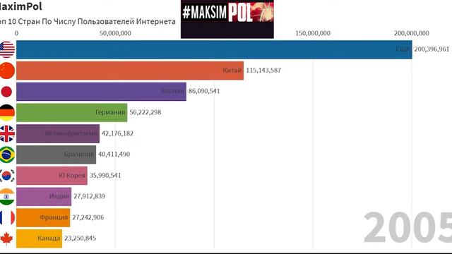 Топ 10 Стран По Числу Пользователей Интернета (1990-2020)
