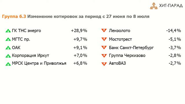 Рынок акций. Хит-парад 11.07.16 смотреть онлайн