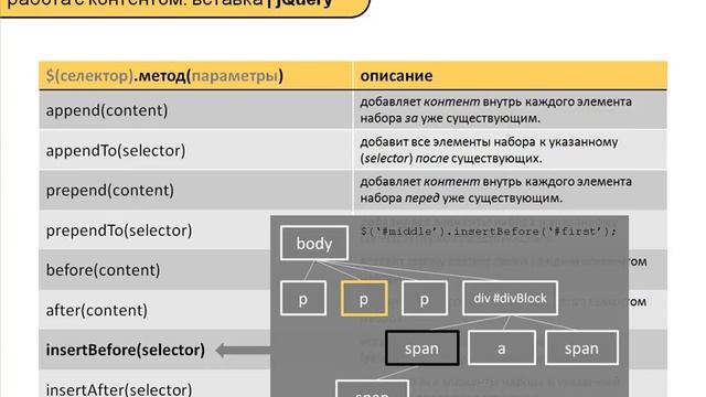 Технология jQuery. Вставка контента/элементов. (Денис Хомич - Издательство Info-DVD) смотреть онлайн