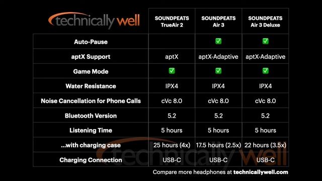 Soundpeats Air3 Deluxe vs Air3 vs TrueAir2 смотреть онлайн