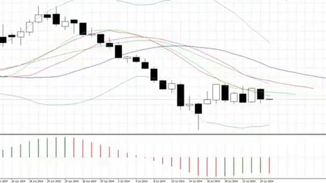 Утренний анализ рынка Форекс на 25 июля 2014 (видео AForex)