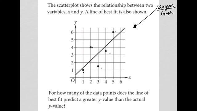 The scatterplot shows the relationship between two variables, x and y. A line of best fit is also.. смотреть онлайн