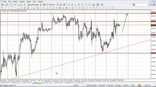 Прогноз на 29.04.2014 валютный рынок Forex смотреть онлайн