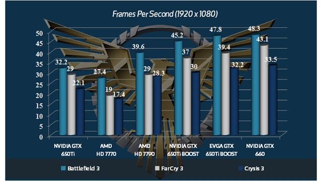 EVGA GTX 650Ti BOOST Superclocked Video Card Unboxing + Benchmark смотреть онлайн