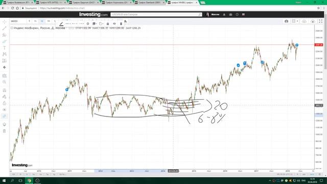Стратегия лесенка или сетка. Простая стратегия для начинающих на ММВБ