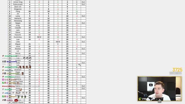 Tekken Rank Statistics... The Inflation is Real смотреть онлайн