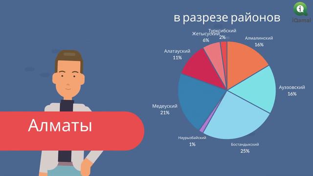 Регистрация ОСИ на 1 декабря 2020