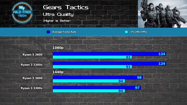 Ryzen 3 3300x vs 3600 CPU 20 Game FPS & Benchmarks @ 1080p & 1440p смотреть онлайн