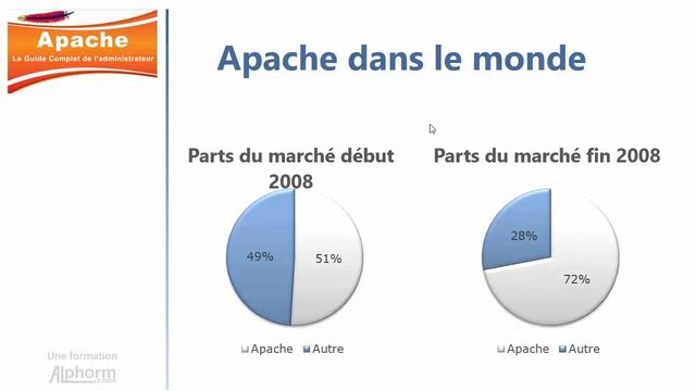 Présentation d'apache смотреть онлайн