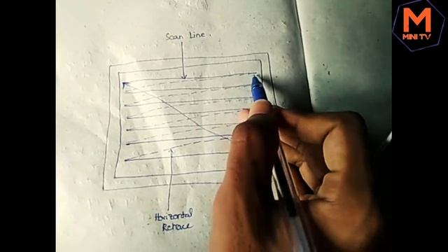 Raster scan display in computer graphics | tutorial in telugu смотреть онлайн