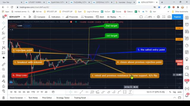 How to trade pattern breakouts - Sinhala смотреть онлайн