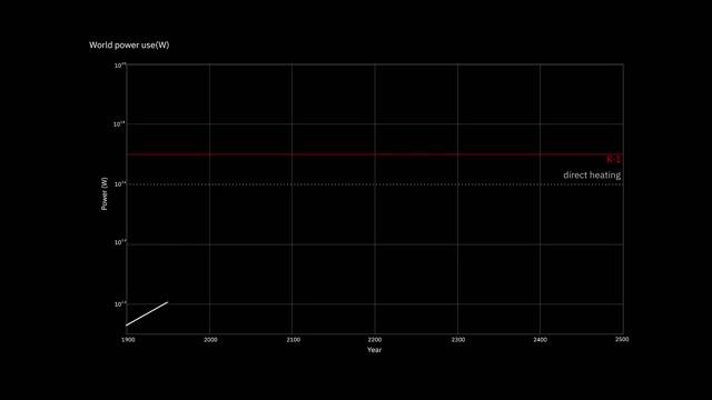 How Energy Consumption Will Change Our Planet Over the Next 500 Years смотреть онлайн