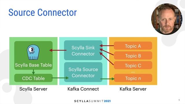 Streaming Data from ScyllaDB to Kafka смотреть онлайн