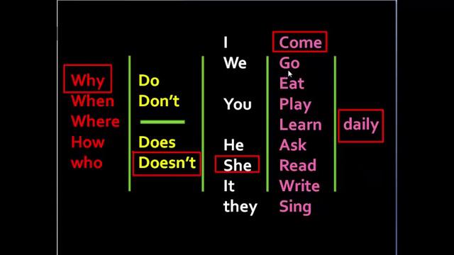 Simple future tense | Future simple tense negatives | Sai Academy Spoken English classes смотреть онлайн
