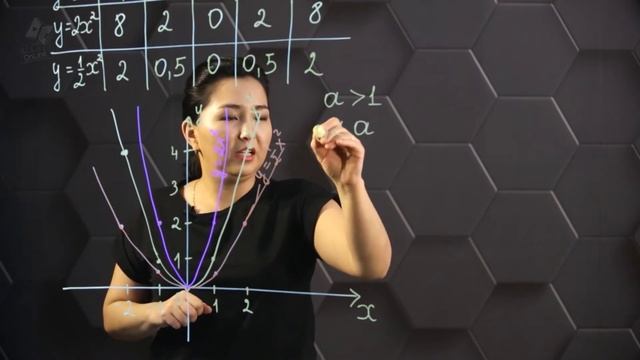 y=ax^2, y=ax^3 функцияларының графиктері және олардың қасиеттері. 2 бөлім. 7 сынып. смотреть онлайн