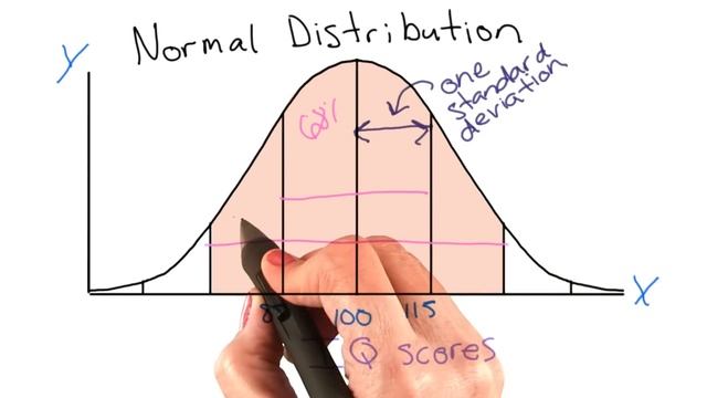 Normal distribution - Intro to Psychology смотреть онлайн