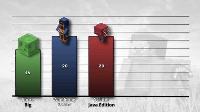 Minecraft Power Levels | Mobs Health Comparison смотреть онлайн