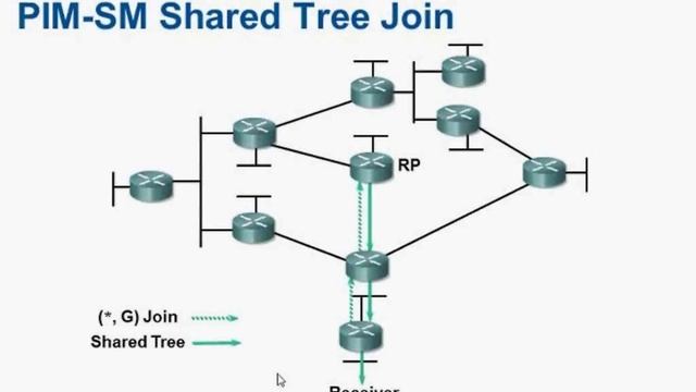 Введение в Multicast Часть 4 смотреть онлайн