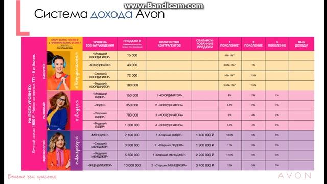 Неужели быть Координатором Эйвон Avon прибыльно? Плюсы и минусы работы Координатором.