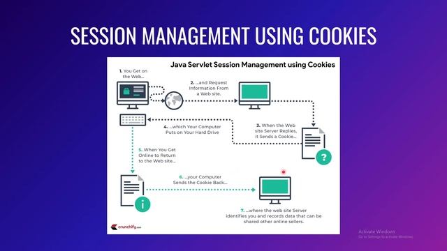 How to use Session and Session tracking with Session Configuration смотреть онлайн